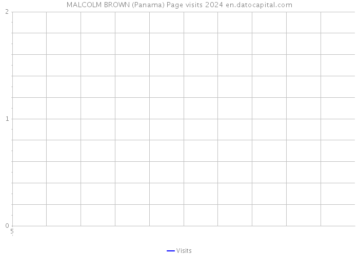 MALCOLM BROWN (Panama) Page visits 2024 