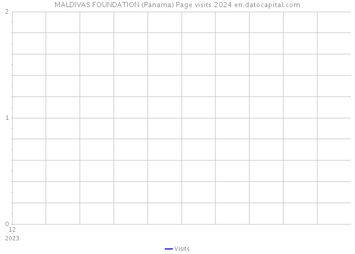 MALDIVAS FOUNDATION (Panama) Page visits 2024 