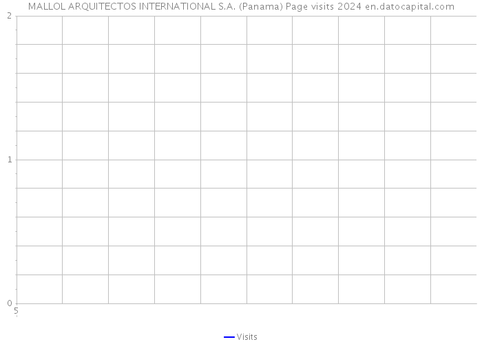 MALLOL ARQUITECTOS INTERNATIONAL S.A. (Panama) Page visits 2024 