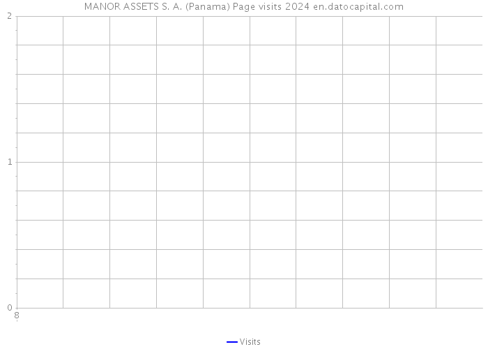 MANOR ASSETS S. A. (Panama) Page visits 2024 