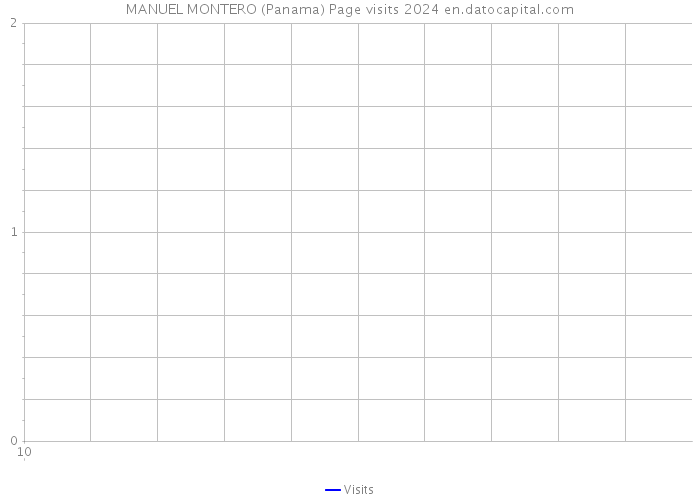 MANUEL MONTERO (Panama) Page visits 2024 