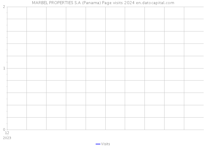 MARBEL PROPERTIES S.A (Panama) Page visits 2024 