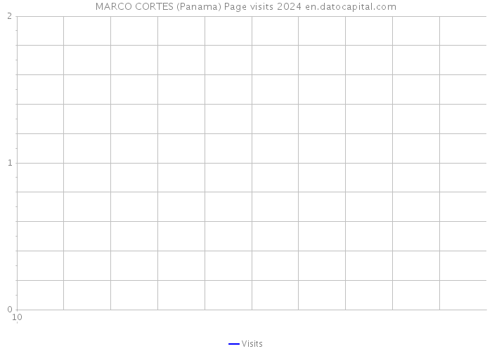 MARCO CORTES (Panama) Page visits 2024 