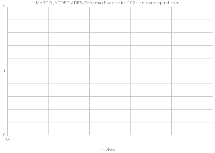 MARCO JACOBO ADES (Panama) Page visits 2024 