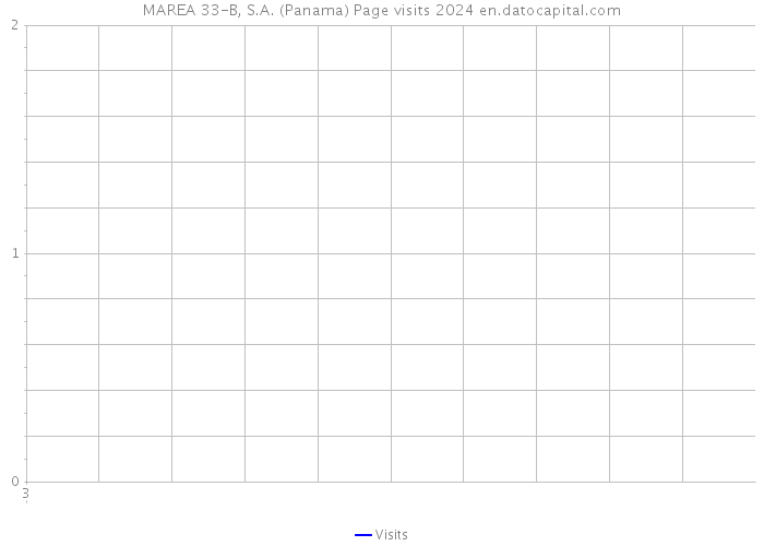 MAREA 33-B, S.A. (Panama) Page visits 2024 