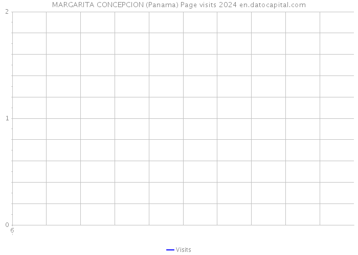 MARGARITA CONCEPCION (Panama) Page visits 2024 
