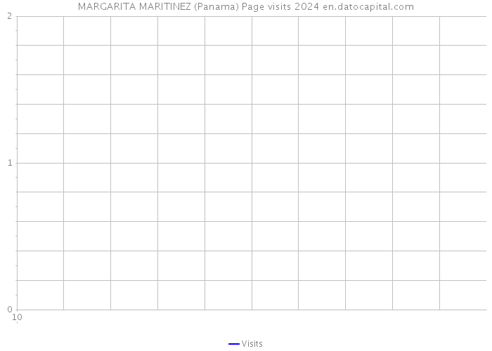 MARGARITA MARITINEZ (Panama) Page visits 2024 