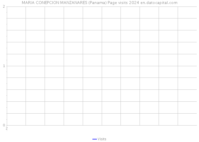 MARIA CONEPCION MANZANARES (Panama) Page visits 2024 