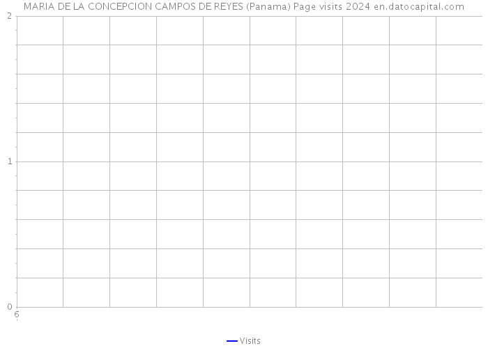 MARIA DE LA CONCEPCION CAMPOS DE REYES (Panama) Page visits 2024 