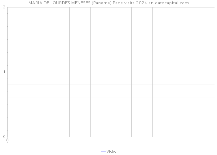 MARIA DE LOURDES MENESES (Panama) Page visits 2024 