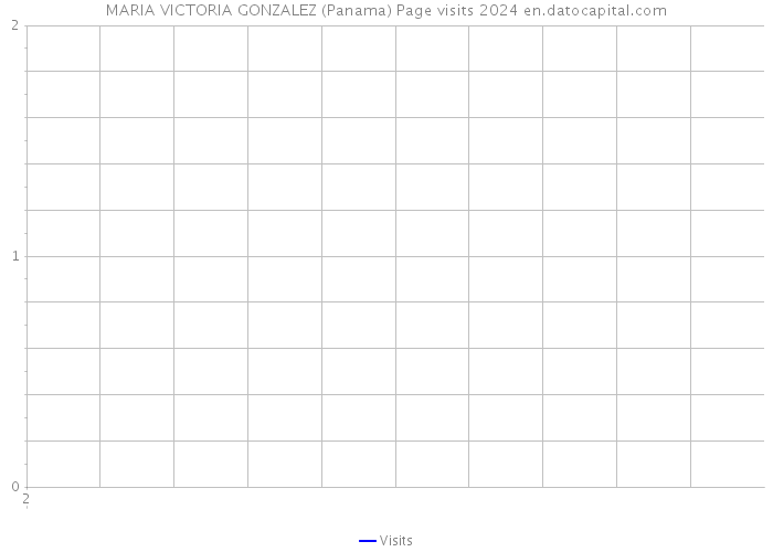 MARIA VICTORIA GONZALEZ (Panama) Page visits 2024 