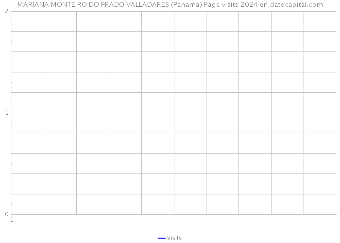 MARIANA MONTEIRO DO PRADO VALLADARES (Panama) Page visits 2024 