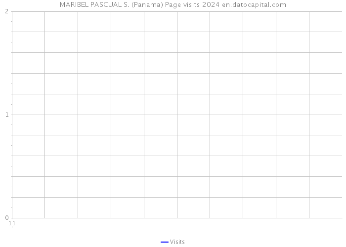 MARIBEL PASCUAL S. (Panama) Page visits 2024 