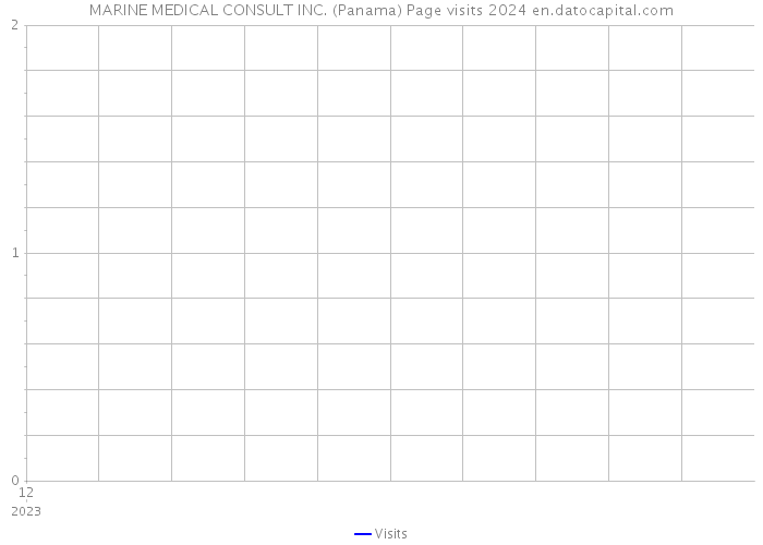 MARINE MEDICAL CONSULT INC. (Panama) Page visits 2024 