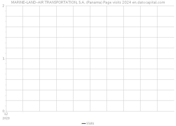MARINE-LAND-AIR TRANSPORTATION, S.A. (Panama) Page visits 2024 