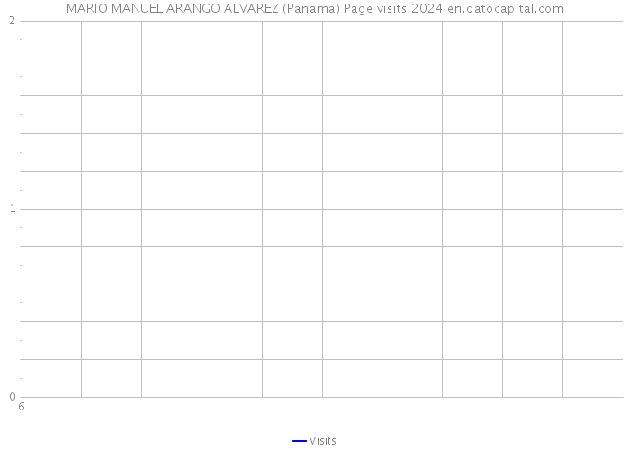 MARIO MANUEL ARANGO ALVAREZ (Panama) Page visits 2024 