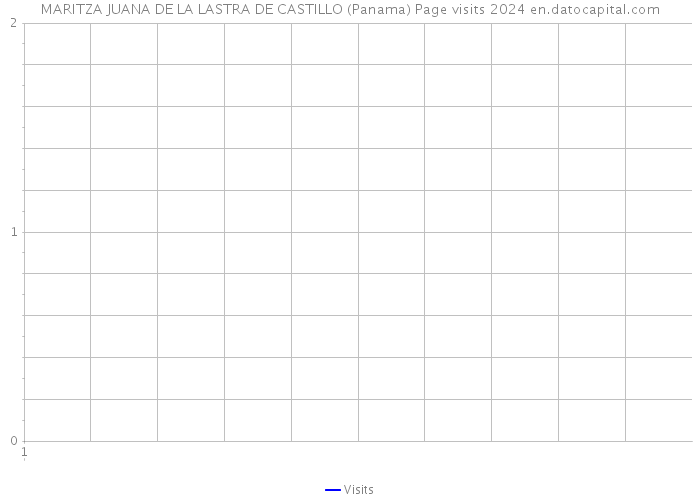 MARITZA JUANA DE LA LASTRA DE CASTILLO (Panama) Page visits 2024 