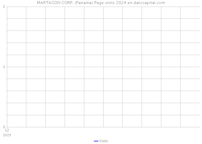 MARTAGON CORP. (Panama) Page visits 2024 