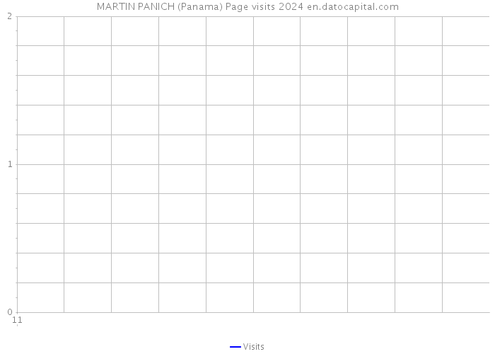 MARTIN PANICH (Panama) Page visits 2024 