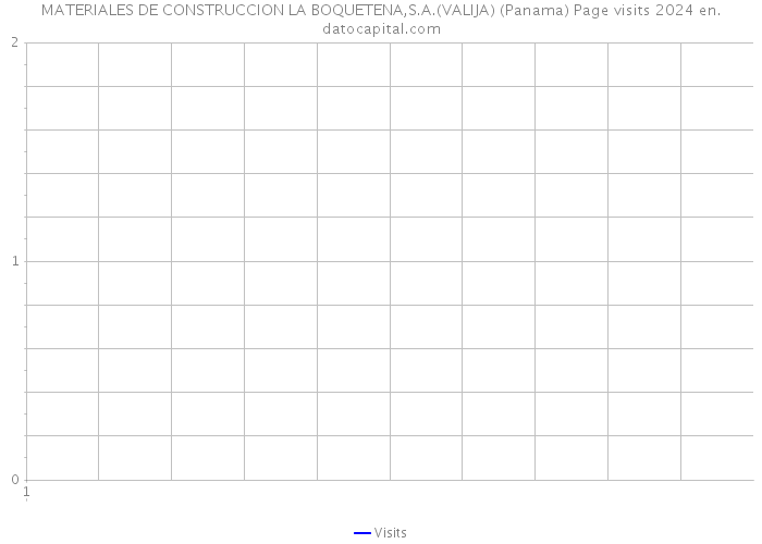 MATERIALES DE CONSTRUCCION LA BOQUETENA,S.A.(VALIJA) (Panama) Page visits 2024 