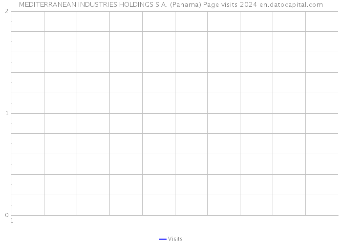 MEDITERRANEAN INDUSTRIES HOLDINGS S.A. (Panama) Page visits 2024 