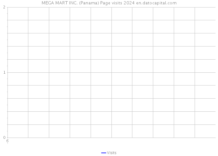 MEGA MART INC. (Panama) Page visits 2024 