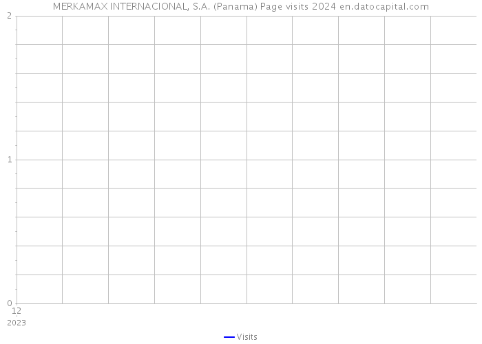 MERKAMAX INTERNACIONAL, S.A. (Panama) Page visits 2024 