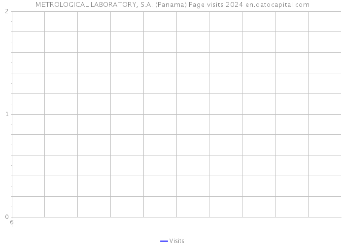 METROLOGICAL LABORATORY, S.A. (Panama) Page visits 2024 