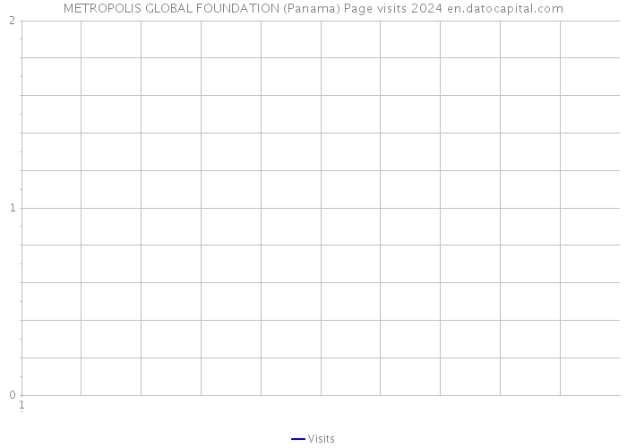METROPOLIS GLOBAL FOUNDATION (Panama) Page visits 2024 