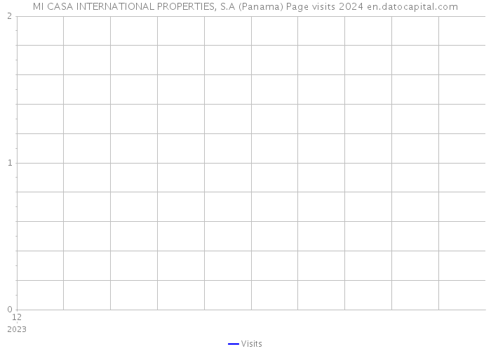 MI CASA INTERNATIONAL PROPERTIES, S.A (Panama) Page visits 2024 