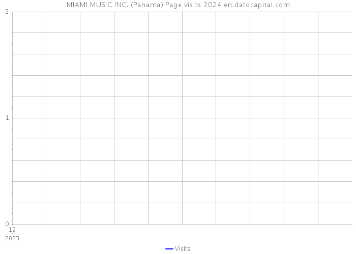 MIAMI MUSIC INC. (Panama) Page visits 2024 