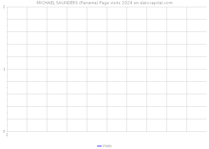 MICHAEL SAUNDERS (Panama) Page visits 2024 