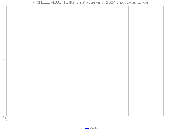 MICHELLE VIZUETTE (Panama) Page visits 2024 