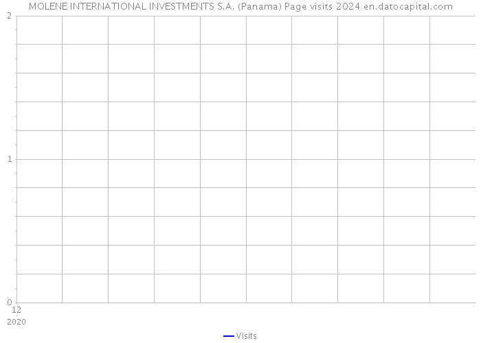 MOLENE INTERNATIONAL INVESTMENTS S.A. (Panama) Page visits 2024 