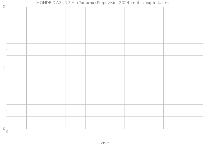 MONDE D'AZUR S.A. (Panama) Page visits 2024 