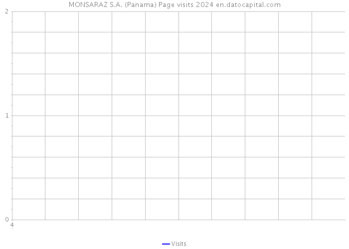 MONSARAZ S.A. (Panama) Page visits 2024 