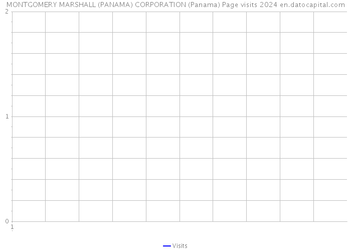 MONTGOMERY MARSHALL (PANAMA) CORPORATION (Panama) Page visits 2024 