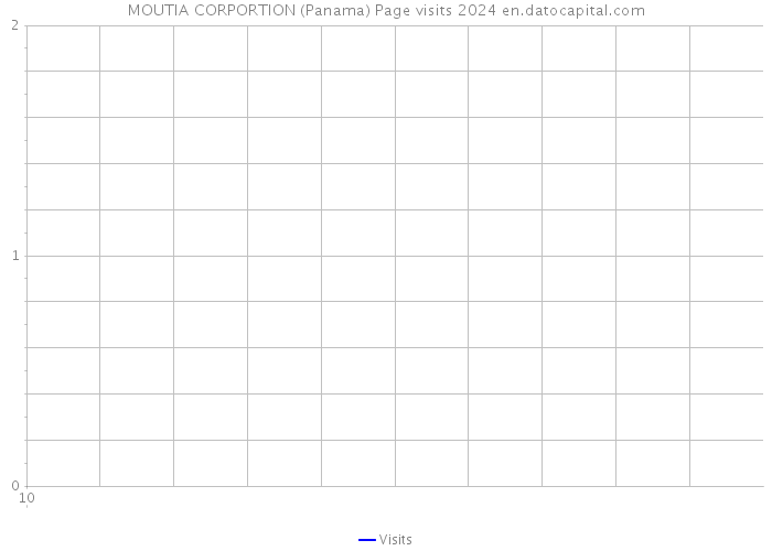 MOUTIA CORPORTION (Panama) Page visits 2024 