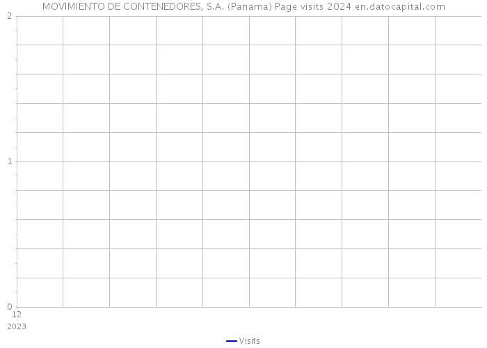 MOVIMIENTO DE CONTENEDORES, S.A. (Panama) Page visits 2024 