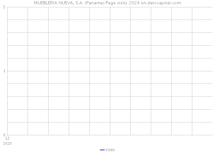 MUEBLERIA NUEVA, S.A. (Panama) Page visits 2024 
