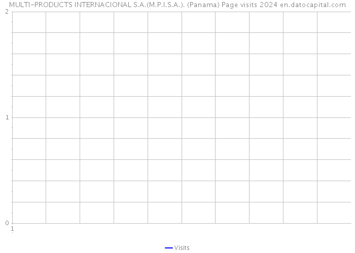 MULTI-PRODUCTS INTERNACIONAL S.A.(M.P.I.S.A.). (Panama) Page visits 2024 