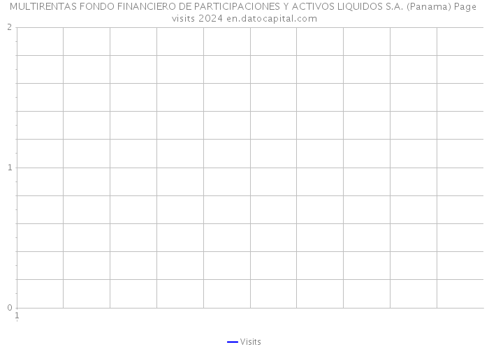 MULTIRENTAS FONDO FINANCIERO DE PARTICIPACIONES Y ACTIVOS LIQUIDOS S.A. (Panama) Page visits 2024 