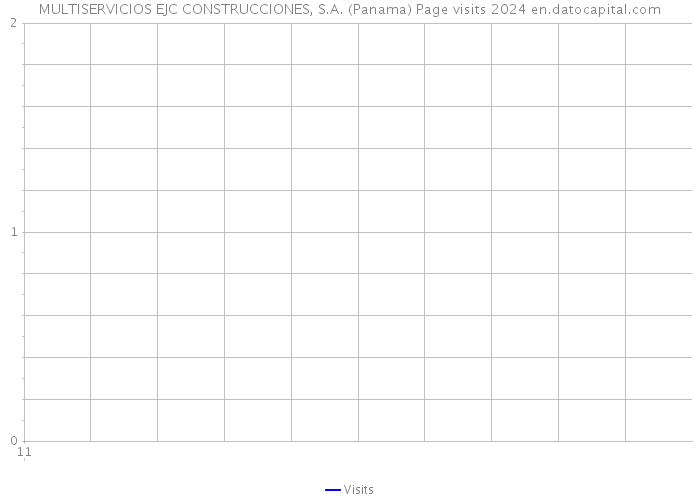 MULTISERVICIOS EJC CONSTRUCCIONES, S.A. (Panama) Page visits 2024 