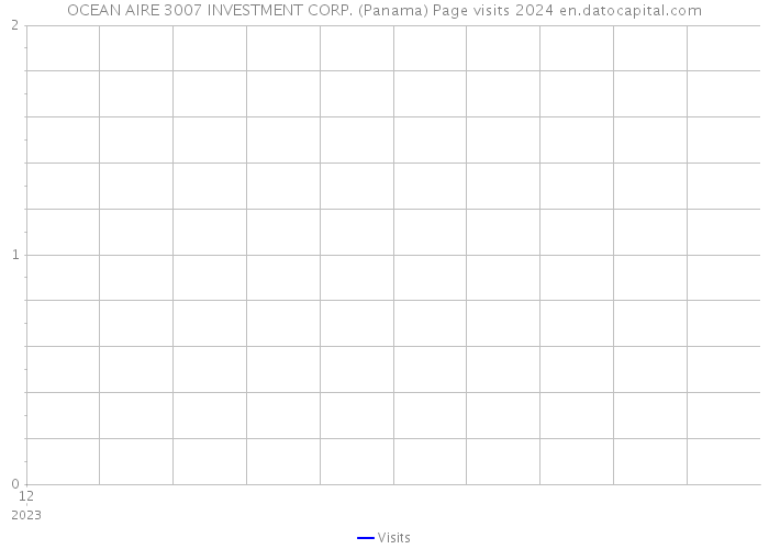 OCEAN AIRE 3007 INVESTMENT CORP. (Panama) Page visits 2024 