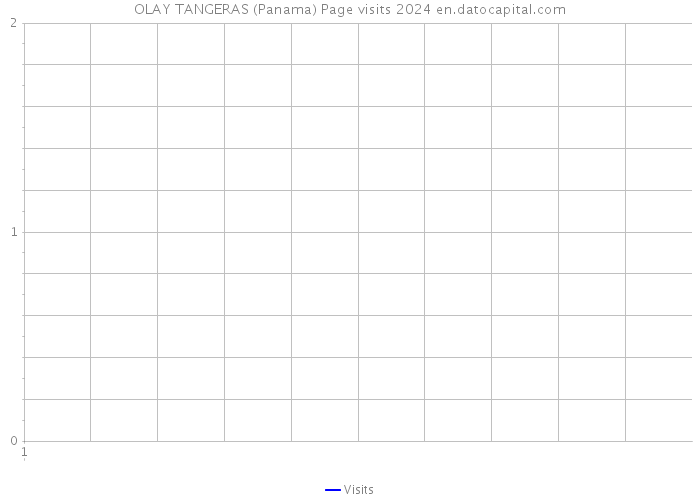 OLAY TANGERAS (Panama) Page visits 2024 