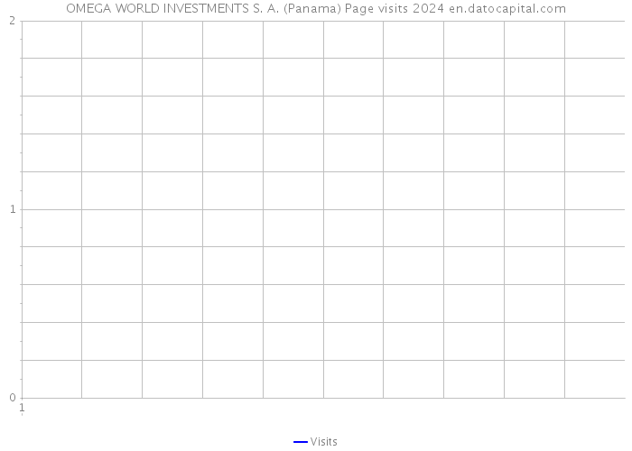 OMEGA WORLD INVESTMENTS S. A. (Panama) Page visits 2024 