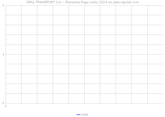OPAL TRANSPORT S.A.- (Panama) Page visits 2024 