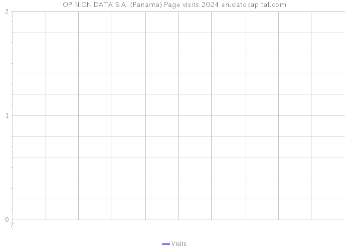 OPINION DATA S.A. (Panama) Page visits 2024 