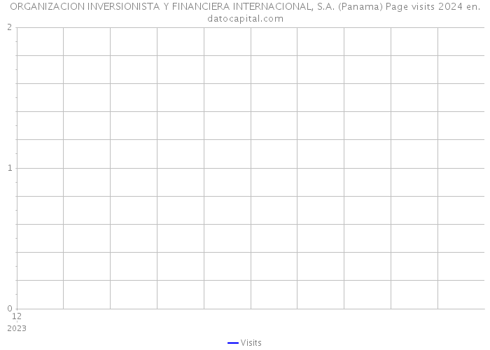 ORGANIZACION INVERSIONISTA Y FINANCIERA INTERNACIONAL, S.A. (Panama) Page visits 2024 