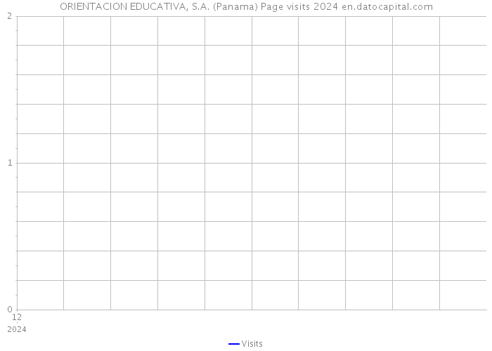 ORIENTACION EDUCATIVA, S.A. (Panama) Page visits 2024 